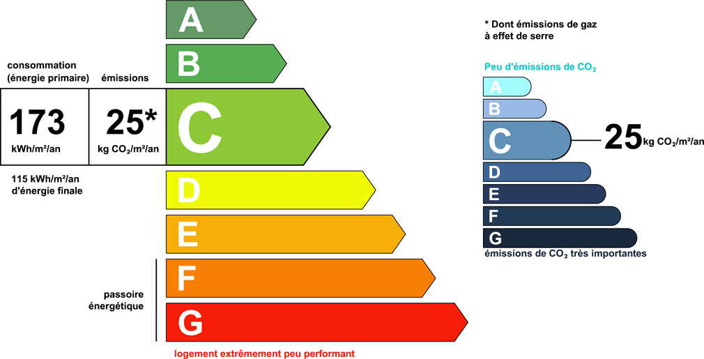 energy and climate performance rating