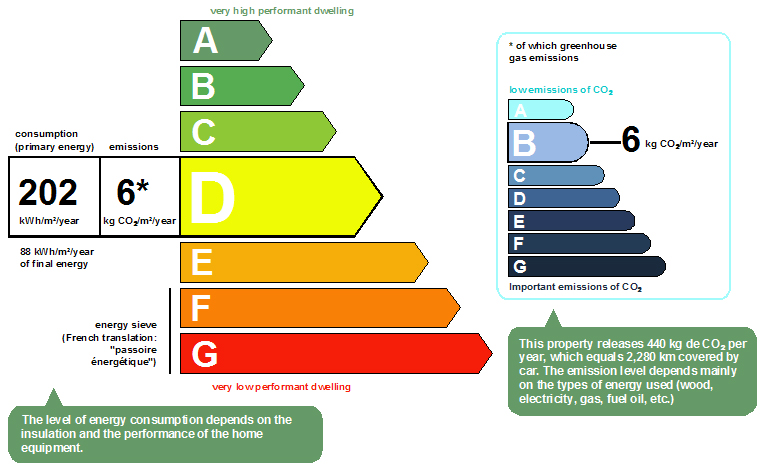 energy and climate performance rating